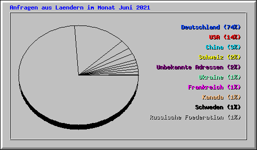 Anfragen aus Laendern im Monat Juni 2021