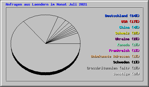 Anfragen aus Laendern im Monat Juli 2021