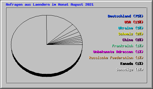 Anfragen aus Laendern im Monat August 2021