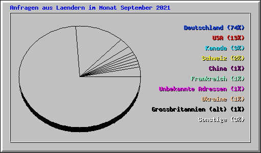 Anfragen aus Laendern im Monat September 2021