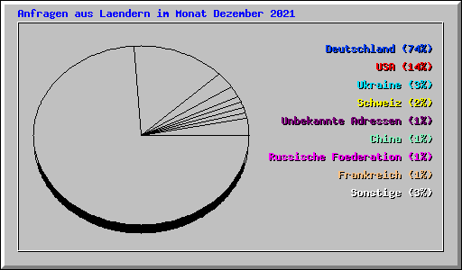 Anfragen aus Laendern im Monat Dezember 2021