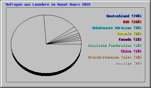 Anfragen aus Laendern im Monat Maerz 2022