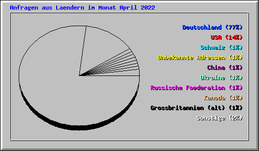 Anfragen aus Laendern im Monat April 2022