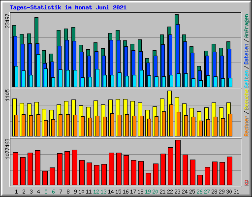 Tages-Statistik im Monat Juni 2021