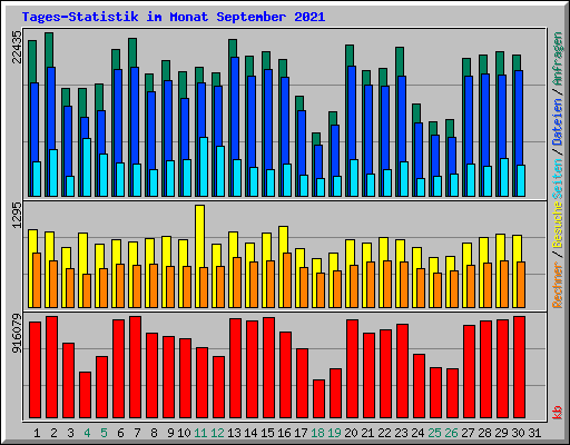 Tages-Statistik im Monat September 2021