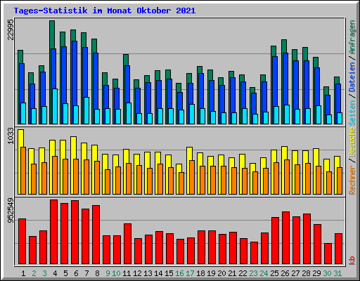 Tages-Statistik im Monat Oktober 2021
