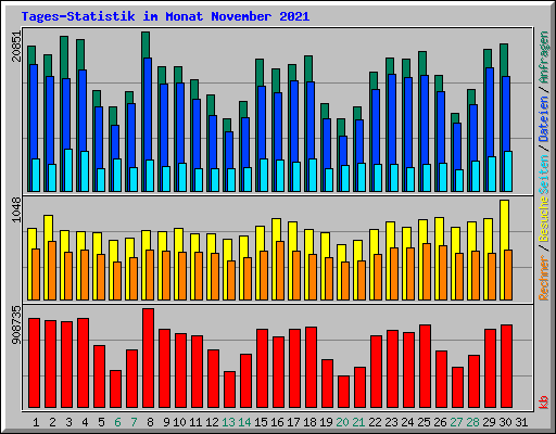 Tages-Statistik im Monat November 2021