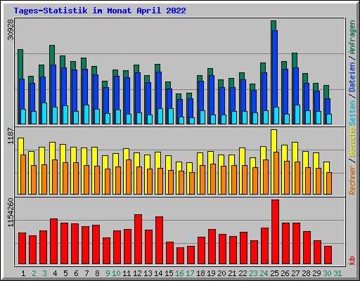 Tages-Statistik im Monat April 2022
