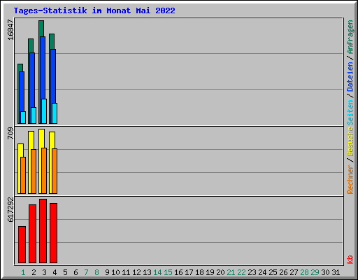 Tages-Statistik im Monat Mai 2022