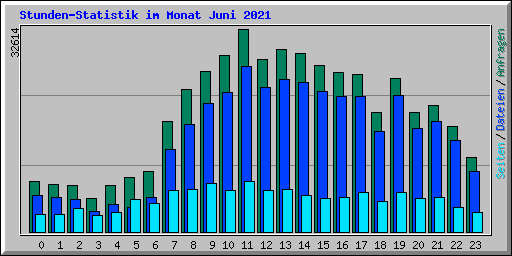 Stunden-Statistik im Monat Juni 2021