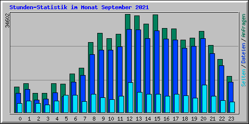 Stunden-Statistik im Monat September 2021