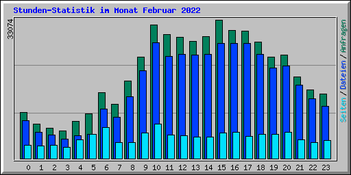 Stunden-Statistik im Monat Februar 2022