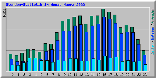 Stunden-Statistik im Monat Maerz 2022