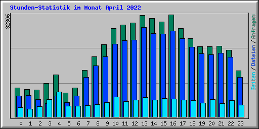 Stunden-Statistik im Monat April 2022