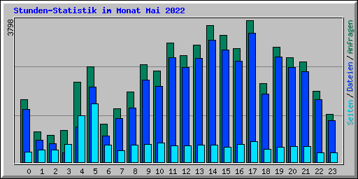Stunden-Statistik im Monat Mai 2022